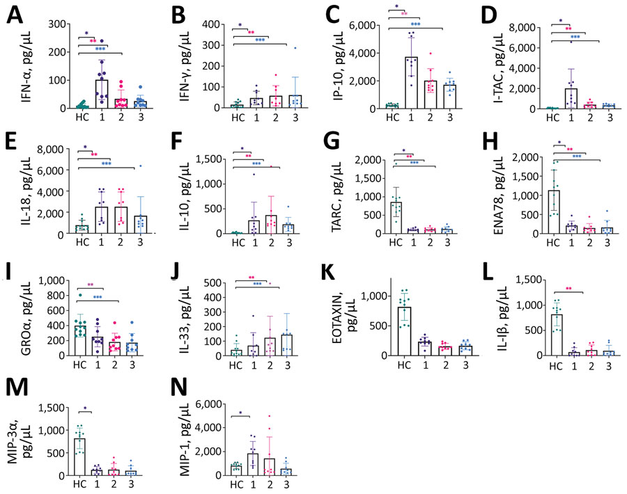 Quantitative levels of cytokines/chemokines among 12 case-patients with CCHF for 3 time intervals compared with results for controls, Turkey. 1, 1st time interval, 68–72 hours after admission (black); 2, 2nd time interval, 120–132 hours after admission (red); 3, 3rd time interval, 156–180 hours after admission (blue). Controls are shown in green. Time intervals contributing to significant changes designated by number of asterisks (*). *1st time interval; **2nd time interval; ***3rd time interval. CCL, CC chemokine ligand; CXCL, C-X-C motif chemokine ligand; ENA, epithelial neutrophil-activating; HC, healthy controls; IL, interleukin; IFN, interferon; IP, IFN-γ-inducible protein; I-TAC, interferon-inducible T-cell alpha chemoattractant; RANTES, regulated upon activation, normal t cell expressed and presumably secreted; MIP, macrophage inflammatory proteins; NA, not applicable; TARC, hymus- and activation-regulated chemokine.