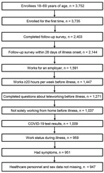 Enrollment flow diagram for adults seeking ambulatory medical care or testing at COVID-19 testing sites in study of relationship between telework experience and presenteeism during COVID-19 pandemic, United States, March–November 2020. Enrollment sites were in Michigan (Ann Arbor and Detroit), Pennsylvania (Pittsburgh), Texas (Temple and surrounding area in Central Texas), and Washington (Puget Sound region).