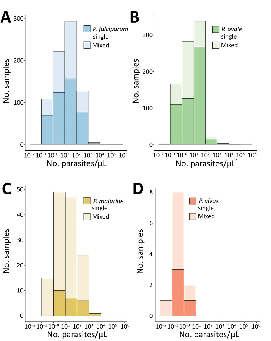 Estimated parasite density distributions according to malaria species in study of similar prevalence of Plasmodium falciparum and non–P. falciparum malaria infections among schoolchildren, Tanzania. We estimated Plasmodium spp. parasite densities for single infections and co-infections (mixed) by using semiquantitative PCR and species-specific primers (Appendix Table 1). Mixed infections included P. falciparum and nonfalciparum co-infections. Number of samples varied by species. P. ovale and P. vivax parasite densities were detected by using 45 PCR cycles; other species were determined by using 40 PCR cycles. A) P. falciparum: median (IQR) density was 11.4 (2.5–54.7) parasites/µL for single-species infections (n = 429) and 16.5 (3.5–56.9) parasites/µL for mixed-species infections (n = 326) (p = 0.117). B) P. ovale: median (IQR) density was 13.5 (1.3–30.1) parasites/µL for single-species infections (n = 519) and 3.1 (1.2–11.4) parasites/µL for mixed-species infections (n = 295) (p<0.001). C) P. malariae: median (IQR) density was 16.1 (3.8–164.0) parasites/µL for single-species infections (n = 24) and 11.2 (2.6–53.9) parasites/µL for mixed-species infections ([n = 112) (p = 0.169). D) P. vivax: median (IQR) density was 0.4 (0.2–0.9) parasites/µL for single-species infections (n = 4) and 0.7 (0.5–0.8) parasites/µL for mixed-species infections (n = 7) (p = 0.571). IQR, interquartile range.