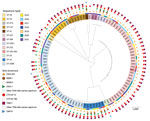 Phylogenetic relationship of OXA-232–producing K. pneumoniae ST-231 (A) and ST-2096 (B) analyzed at the National Reference Center for Carbapenem-Resistant Enterobacterales, France 2013–2021.The phylogenetic trees were built with an SNP analysis approach. Scale bars under trees indicate the number of SNPs per position of common sequences. OXA, oxacillinase; SNP, single nucleotide polymorphism; ST, sequence type. 