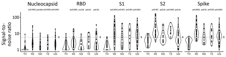 Violin plots of IgG mean fluorescent intensity for nucleocapsid and spike proteins of 4 endemic human coronaviruses in serum and plasma samples collected before the COVID-19 pandemic, Thailand and Africa. Samples comprised 117 participants from Kenya, Nigeria, Tanzania, and Uganda and 38 participants from Thailand.﻿ Significance was determined by Wilcoxon rank-sum test. Dotted line indicates MFI cutoff. KE, Kenya; MFI, mean fluorescent intensity; N, nucleocapsid; NG, Nigeria; RBD, receptor-binding domain; S1, subunit 1; S2, subunit 2; TH, Thailand; TZ, Tanzania; UG, Uganda.