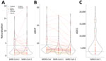 Violin plots of neutralizing, ADCP, and ADCC responses in prepandemic serums and plasma samples used to study coronavirus antibody responses before COVID-19 pandemic, Thailand and Africa. A) Pseudovirus neutralization against SARS-CoV-1 and SARS-CoV-2. The plot shows fold change of the ID50 for SARS-CoV-1 or SARS-CoV-2 over the ID50 for spike glycoprotein of the vesicular stomatitis virus control pseudoviruses. B) ADCP against MERS-CoV, SARS-CoV-1, and SARS-CoV-2. C) ADCC against SARS-CoV-2. Positive threshold is defined as mean of the negative control samples +3 SD. Solid lines link each sample between plots. Dotted lines indicate positive thresholds for each assay. Samples are color-coded for the participant’s country of origin. ADCC, antibody-dependent cellular cytotoxicity; ADCP, antibody-dependent cellular phagocytosis; ID50, 50% inhibitory dilution; MERS-CoV, Middle East respiratory syndrome coronavirus. 