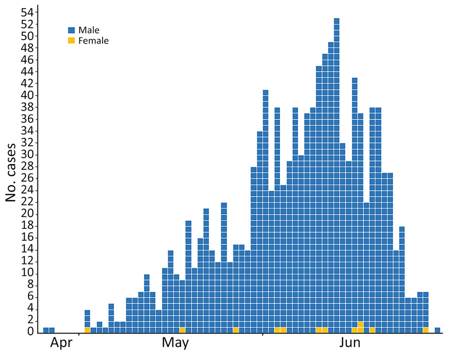 Epidemic plot of 1,182 confirmed cases of monkeypox according to date of onset of symptoms for late April, May, and June 2022, Spain. April cases were reported during April 25–30. Cases without date of symptom onset were not included (for 72 male case-patients and 2 female case-patients).