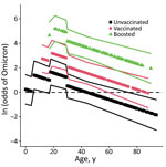 Visualization of the fixed effects from the second Omicron emergence analysis on a log-odds scale (without age matching) in a study of SARS-CoV-2 vaccine breakthrough by Omicron and Delta variants, New York, USA. Odds scale in Appendix. Stratum-specific effects were often strong but were excluded for visual clarity. Increased values indicate an increased probability of infection with Omicron instead of Delta. Lines show ± 1 SE.