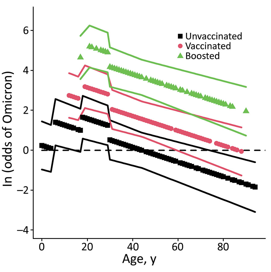 Visualization of the fixed effects from the second Omicron emergence analysis on a log-odds scale (without age matching) in a study of SARS-CoV-2 vaccine breakthrough by Omicron and Delta variants, New York, USA. Odds scale in Appendix. Stratum-specific effects were often strong but were excluded for visual clarity. Increased values indicate an increased probability of infection with Omicron instead of Delta. Lines show ± 1 SE.