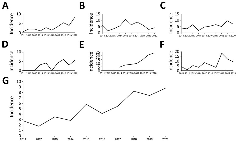 Incidence (cases/10,000 admissions) of multidrug-resistant Streptococcus dysgalactiae subspecies equisimilis and group C or G Streptococcus bacteremia, Kyoto-Shiga region, Japan, 2011–2020. A) Kyoto University Hospital; B) Kyoto City Hospital; C) Japanese Red Cross Otsu Hospital; D) Shiga General Hospital; E) Kyoto Min-iren Chuo Hospital; F) Kyoto Katsura Hospital; G) total for all 6 hospitals included in the study.