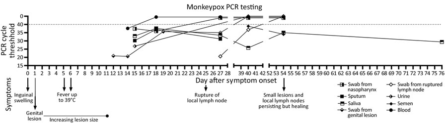 Overview of clinical and laboratory findings in a patient with monkeypox, Sweden, 2022. Timeline depicts clinical symptom evolution and PCR testing results. Dotted line indicates cycle threshold for detection of monkeypox virus by real-time PCR. 