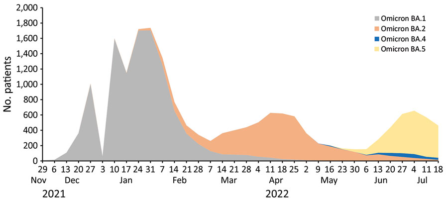 Number of patients with infections from different SARS-CoV-2 Omicron subvariants, France, November 28, 2021–July 22, 2022. Overall dynamics of infections with Omicron subvariants BA.1, BA.2, BA.4, and BA.5 are shown for cases diagnosed at the Institut Méditerannée Infection, Marseille, France. We performed real-time reverse transcription PCR and next-generation genomic sequencing of nasopharyngeal swab samples to identify Omicron subvariants BA.1, BA.2, BA.4, and BA.5. A total of 27,972 patient samples tested positive for Omicron subvariants.