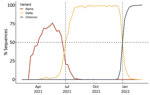 Overview of COVID-19 waves by variant in North Carolina, USA. We defined pre-Delta as an infection before June 26, 2021. Delta was the predominant variant during June 26–December 25, 2021, after which Omicron became dominant. Data were provided by North Carolina Department of Health and Human Services.