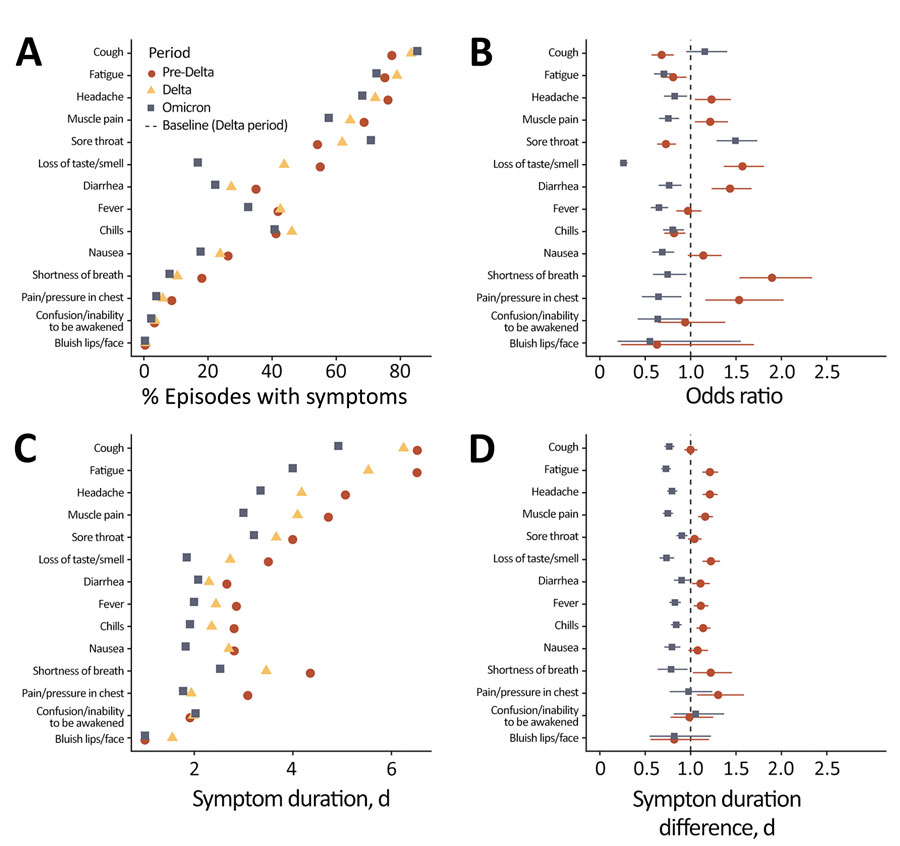 Reported COVID-19 symptoms by variant in the North Carolina COVID-19 Community Research Partnership, North Carolina, USA. A) Proportion of symptomatic persons reporting symptoms; we defined a symptomatic episode as the presence of any new symptoms in the 14-day window, where new means not occurring in the 7 days preceding the first observation of the symptom within the window. B) Odds ratio of reporting a symptom by variant wave using Delta as the baseline. C) Average length of participant-reported symptom duration in a symptomatic infection. D) Difference in symptom duration from Delta-period infections. Error bars represent 95% CI.