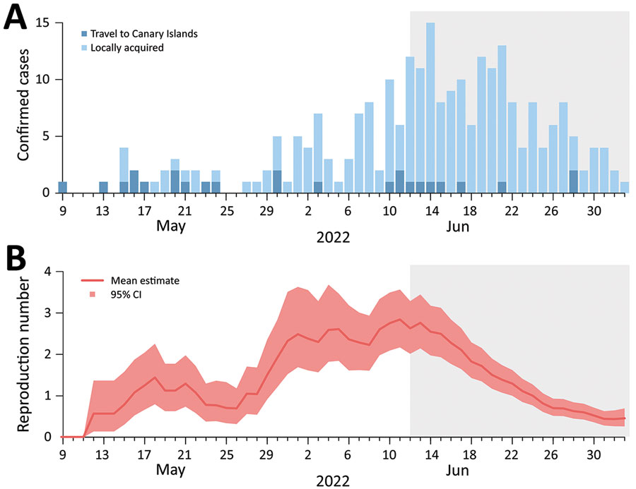Epidemic curve and reproduction number of monkeypox cases in Italy through July 8, 2022. A) Number of cases by date of symptom onset and history of travel in Canary Islands. For 4 persons, the date of symptom onset was unknown. B) Estimate of the net reproduction number over time from the epidemic curve by date of symptom onset. We assumed that all cases with a history of travel to Canary Islands were imported and that all the others were locally transmitted, and we used a generation time distribution with mean 12.5 days. Gray shading indicates the part of the epidemic curve that is possibly incomplete because of diagnostic and reporting delays.