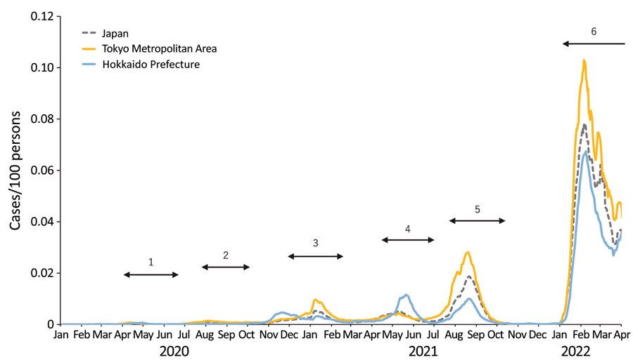Epidemic curve of COVID-19 in Japan, January 2020–March 2022. The daily numbers of reported COVID-19 cases per100 persons in all of Japan, the Tokyo Metropolitan Area, and Hokkaido Prefecture are shown. The numbers indicate the 6 epidemic waves. The fourth, fifth, and sixth waves were driven by the Alpha, Delta, and Omicron variants of SARS-CoV-2, respectively.