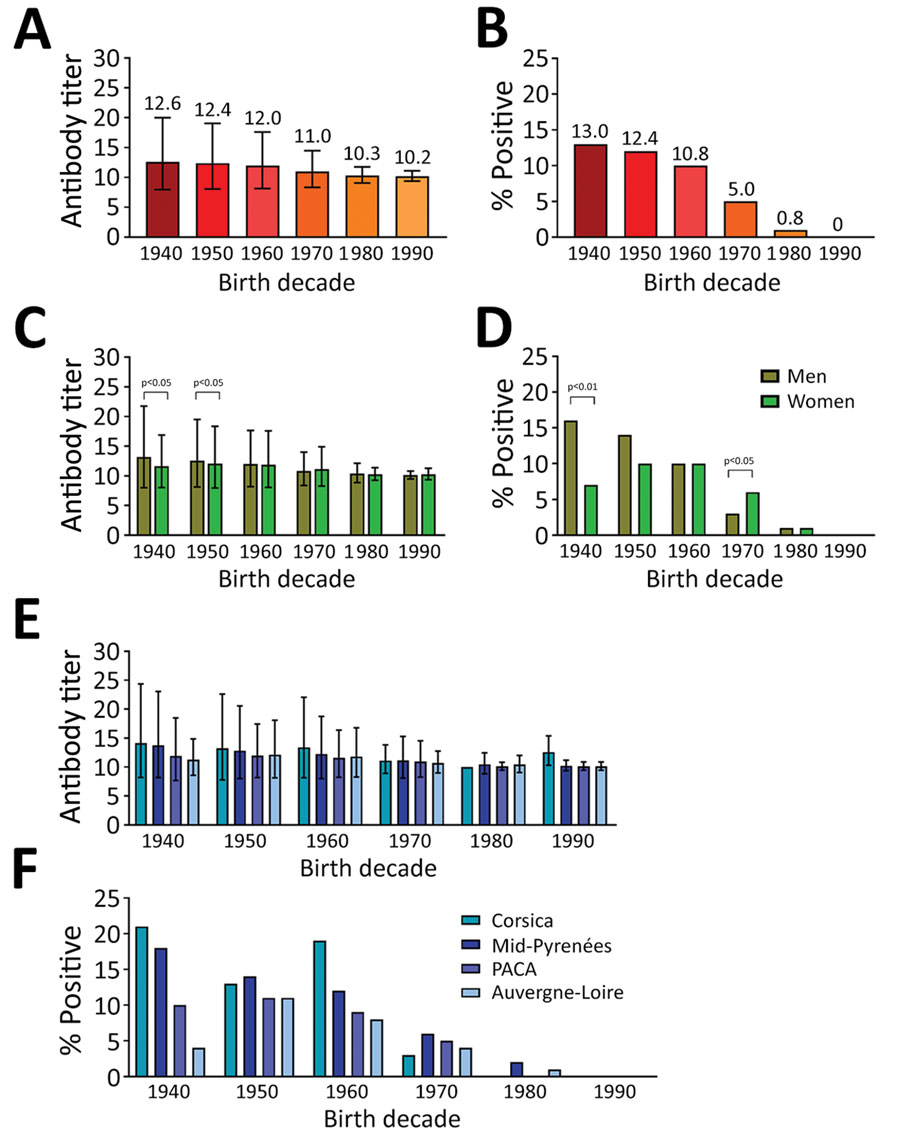 Antibody titers and percentage of population positive for antibodies against orthopoxviruses in France in study of seroprevalence and infection susceptibility in France, Bolivia, Laos, and Mali. Serum samples from 4,448 persons were tested for antibodies against both vaccinia and cowpox virus and an orthopoxvirus neutralization titer (ONT) was determined. A, B) Overall comparison of ONT geometric mean ±SD (A) and percentage of positive participants (ONT>20) (B) according to decade of birth (p values are described in Appendix Table 1). C, D) Comparisons of ONT geometric mean ±SD (C) and percentage of positive persons (ONT>20) (D) between male and female participants according to decade of birth. E, F) Comparisons of ONT geometric mean ±SD (E) and percentage of positive persons (ONT>20) (F) for populations in 4 different regions of France according to their decade of birth (p values are described in Appendix Table 2). Mann-Whitney tests were used to determine geometric means ±SD; Fisher exact tests were used to compare percentage of positive persons. A p value <0.05 was considered significant.