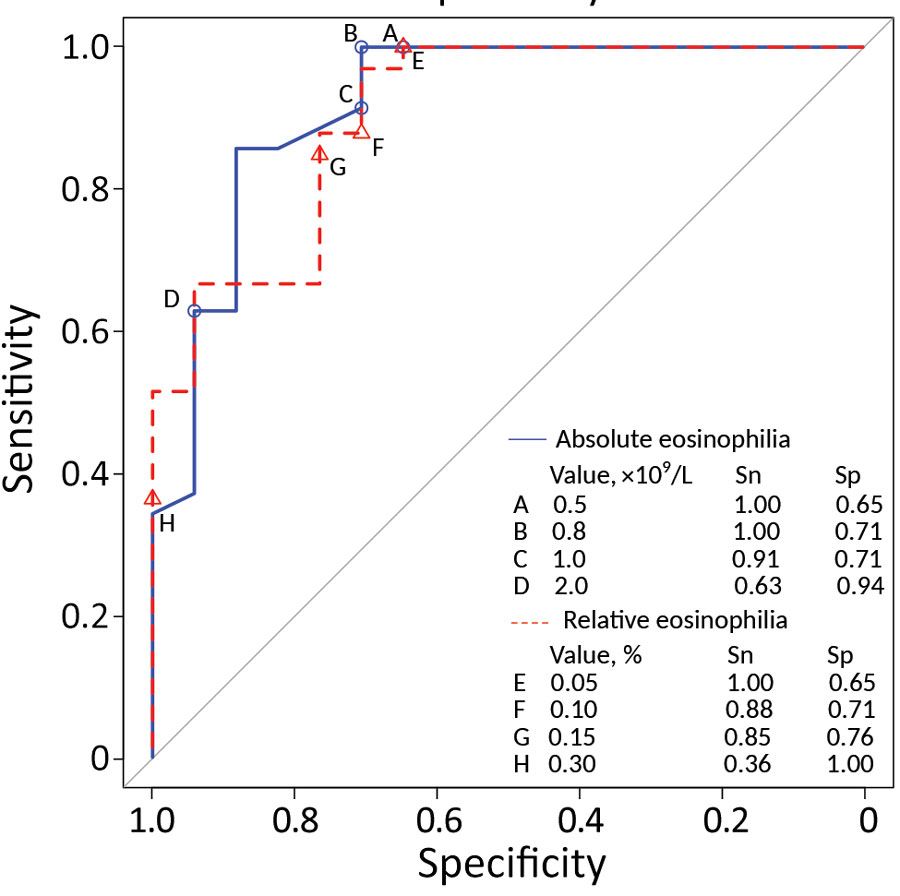 Receiver operating characteristic curve comparing performance of thresholds of absolute and relative eosinophilia to trigger automatic reporting of possible trichinellosis. Sn and Sp for the thresholds of absolute eosinophilia examined were 0.5 × 109 (Sn = 1.0, Sp = 0.65), 0.8 × 109 (Sn = 1.0, Sp = 0.71), 1.0 × 109 (Sn = 0.91, Sp = 0.71), 2.0 × 109 (Sn = 0.63, Sp = 0.94) and for relative eosinophilia were 5% (Sn = 1.0, Sp = 0.65), 10% (Sn = 0.88, Sp = 0.71), 15% (Sn = 0.85, Sp = 0.76), and 30% (Sn = 0.36, Sp = 1.0). Sn, sensitivity; Sp, specificity.