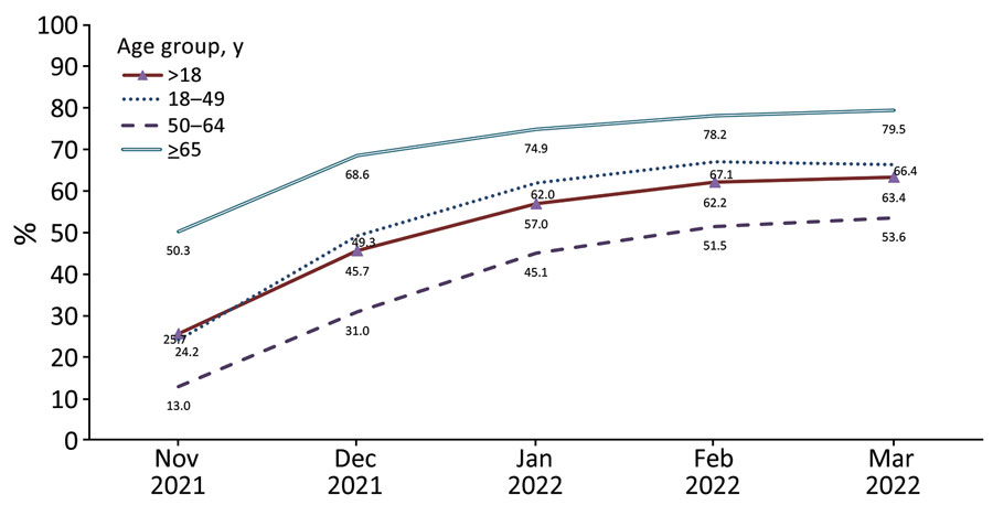 Trends in COVID-19 booster dose vaccination coverage among fully vaccinated adults, by age group, National Immunization Survey–Adult COVID Module, United States, November 2021–March 2022.