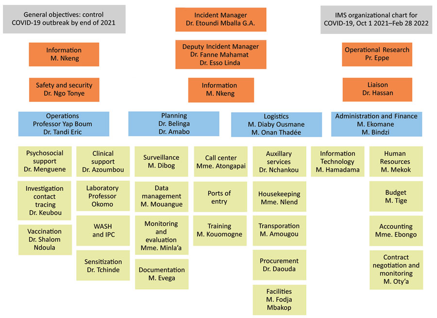 Cameroon Ministry of Health COVID-19 incident command structure and pillars supported by the Centers for Disease Control and Prevention. Source: Cameroon Ministry of Health/Public Health Emergency Operations Center. IMS, Information Management System; IPC, Integrated Phase Classification. 