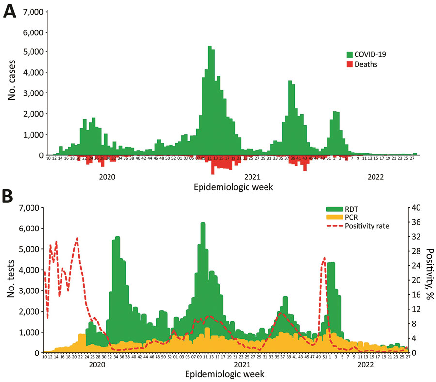 COVID-19 epidemic curve (A) and B) SARS-CoV-2 test positivity (B), Cameroon, through July 2022.Source: Cameroon Ministry of Health/Public Health Emergency Operations Center. RDT, rapid diagnostic test.