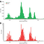 COVID-19 cases (A) and deaths (B), Cameroon, through July 2022.