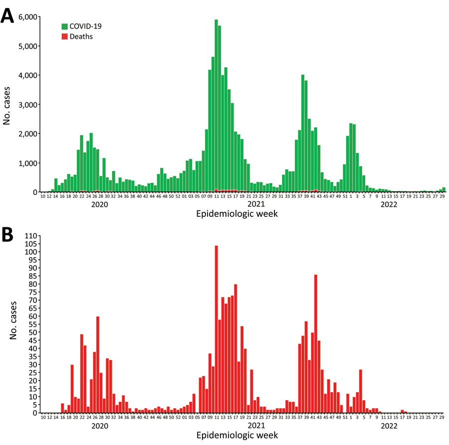 COVID-19 cases (A) and deaths (B), Cameroon, through July 2022.