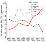 β-hemolytic streptococcal bloodstream infections caused by Streptococcus pyogenes, S. agalactiae, and S. dysgalactiae, western Norway, 1999–2021. We calculated incidence rates for β-hemolytic streptococcal bloodstream infections in Health Region Bergen, Bergen, Norway, in 3-year periods, except 2020–2021. We calculated incidence rates as the total number of cases during each time period, divided by the number of years in the period. 