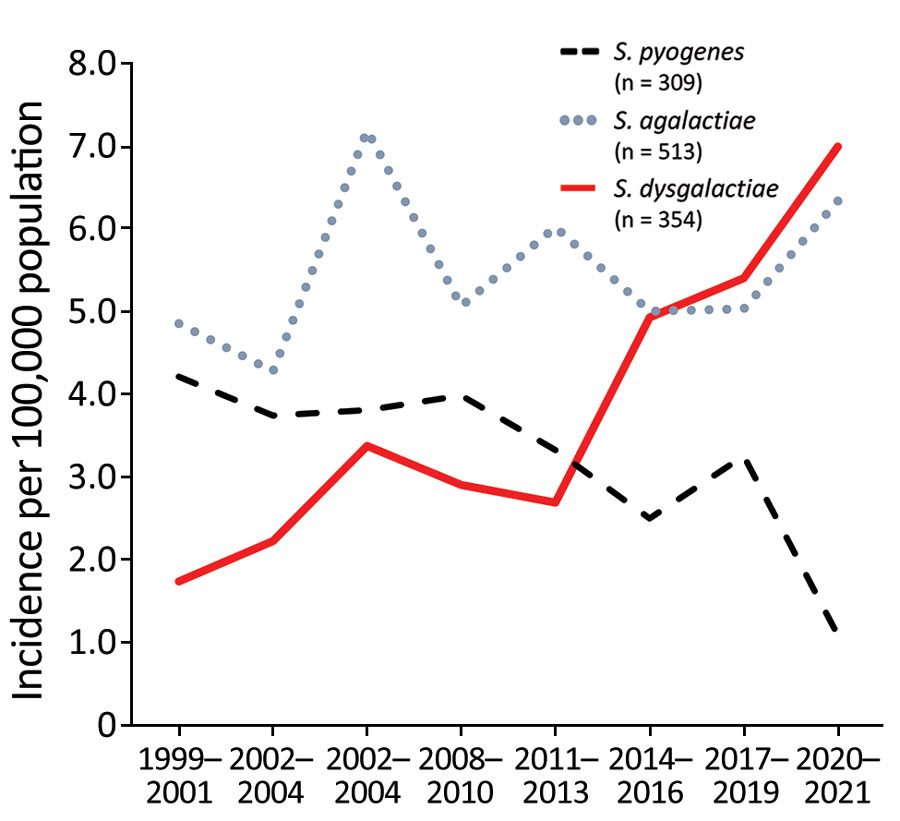 β-hemolytic streptococcal bloodstream infections caused by Streptococcus pyogenes, S. agalactiae, and S. dysgalactiae, western Norway, 1999–2021. We calculated incidence rates for β-hemolytic streptococcal bloodstream infections in Health Region Bergen, Bergen, Norway, in 3-year periods, except 2020–2021. We calculated incidence rates as the total number of cases during each time period, divided by the number of years in the period. 