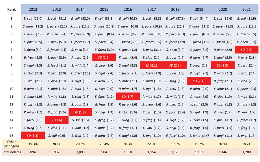 Leading causes of bloodstream infections, western Norway, 2012–2021. We investigated bloodstream infections in Health Region Bergen, Bergen, Norway, and ranked the most common pathogens detected in each year by frequency. Red shading indicates Streptococcus dysgalactiae (abbreviated as SD). Numbers in parentheses represent the percentage of all identified cases of bloodstream infections for each pathogen. Percentages of other pathogens detected and the total number of bloodstream infections per year are shown across the bottom. B. frag, Bacteroides fragilis; C. albi, Candida albicans; E. cloa, Enterobacter cloacae; E.coli, Escherichia coli; E. faeca, Enterococcus faecalis; E. faeci, Enterococcus faecium; E. lenta, Eggerthella lenta; K. oxyt, Klebsiella oxytoca; K. pneu, Klebsiella pneumoniae; K. vari, Klebsiella variicola; P. aeru, Pseudomonas aeruginosa; P. mira, Proteus mirabilis; S. agal, Streptococcus agalactiae; S. angi, Streptococcus anginosus; S. aure, Staphylococcus aureus; S. mitis, Streptococcus mitis; S. pneu, Streptococcus pneumoniae; S. pyog, Streptococcus pyogenes; S. sali, Streptococcus salivarius.