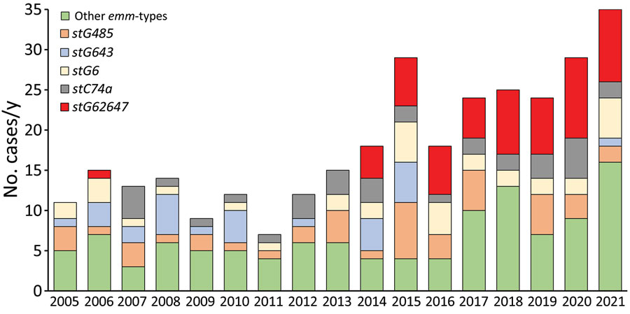Distribution of the most common emm-types among Streptococcus dysgalactiae bloodstream infections, western Norway, 2005–2021. We identified most common emm-types among 351 S. dysgalactiae bloodstream infections in Health Region Bergen, Bergen, Norway. Two isolates were not available for typing, and the S. dysgalactiae subspecies dysgalactiae isolate could not be typed. 
