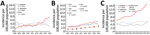 National surveillance data for β-hemolytic streptococcal bloodstream infections in 3 countries: A) Norway, 2004–2020; B) United Kingdom, 2012–2019; C) Finland, 2008–2017. We compiled data from annual surveillance reports published during the given time periods (6,25–27). The 3 countries use different surveillance methods. UK surveillance is based on voluntary reporting from the microbiology laboratories, whereas in Norway and Finland, surveillance data are collected electronically from the laboratories’ information systems. We calculated incidence rates by acquiring contemporary population data from Norway (https://www.ssb.no), the United Kingdom (https://www.ons.gov.uk), and Finland (https://www.stat.fi). We used taxonomic labels that appeared in the original publications, except GCGS, which we constructed for the purpose of this study by combining incidence data for GCS and GGS. GAS, group A Streptococcus; GBS, group B Streptococcus; GCS, group C Streptococcus; GGS, group G Streptococcus; GCGS, group C and G Streptococcus.