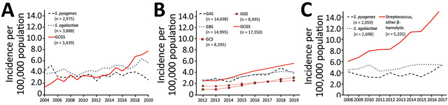 National surveillance data for β-hemolytic streptococcal bloodstream infections in 3 countries: A) Norway, 2004–2020; B) United Kingdom, 2012–2019; C) Finland, 2008–2017. We compiled data from annual surveillance reports published during the given time periods (6,25–27). The 3 countries use different surveillance methods. UK surveillance is based on voluntary reporting from the microbiology laboratories, whereas in Norway and Finland, surveillance data are collected electronically from the laboratories’ information systems. We calculated incidence rates by acquiring contemporary population data from Norway (https://www.ssb.no), the United Kingdom (https://www.ons.gov.uk), and Finland (https://www.stat.fi). We used taxonomic labels that appeared in the original publications, except GCGS, which we constructed for the purpose of this study by combining incidence data for GCS and GGS. GAS, group A Streptococcus; GBS, group B Streptococcus; GCS, group C Streptococcus; GGS, group G Streptococcus; GCGS, group C and G Streptococcus.