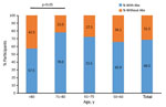 Seroprevalence of smallpox vaccine–generated antibodies among older adults, Spain. Detectable vaccinia virus antibody levels in the different age groups analyzed and for the total study population are given. 