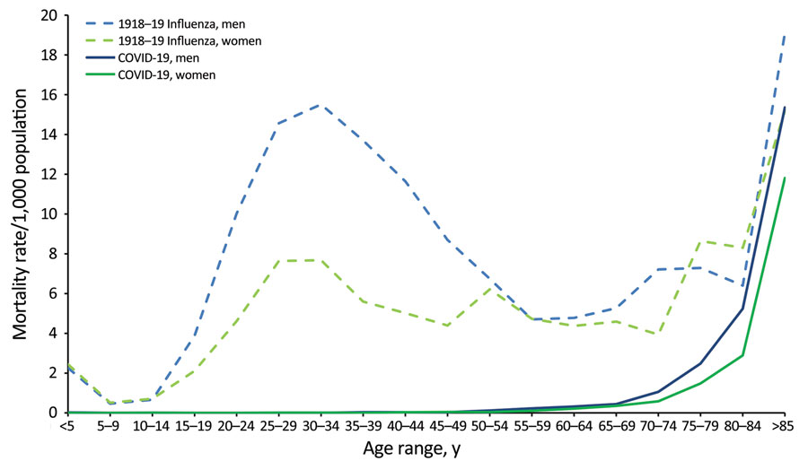 Cumulative mortality rate (deaths/1,000 population) in New Zealand (Aotearoa) during the 1918–19 influenza pandemic (for European-origin persons) and during the COVID-19 pandemic (all origins), by age and sex. The 1918–19 pandemic mortality data cover the entire period of the pandemic in NZ and are reproduced from Summers (10) and derived/approximated from publicly available sources (8; https://www3.stats.govt.nz/New_Zealand_Official_Yearbooks/1924/NZOYB_1924.html). Mortality data from 1918–19 for the Māori population are not available; therefore, mortality rates are likely underestimates. COVID-19 mortality data cover the period of January 2020–December 31, 2022. Mortality data were provided by the New Zealand Ministry of Health/Manatū Hauora, and population totals were sourced from Stats NZ/Tatauranga Aotearoa (https://www.stats.govt.nz/topics/population). Death was classified as a COVID-19 death when COVID-19 was the underlying cause of death or a contributory cause of death. The figure does not include 3 deaths with missing demographic information or the 589 deaths that were unclassified as of December 31, 2022 (and might subsequently be classified as COVID-19 deaths).