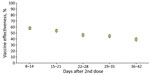 Vaccine effectiveness after second dose of BNT162b2 (Pfizer-BioNTech, https://www.pfizer.com) among children 5–11 years of age, Israel, January 20–February 15, 2022. The center of each symbol is the point estimate; error bars indicate 95% CIs.