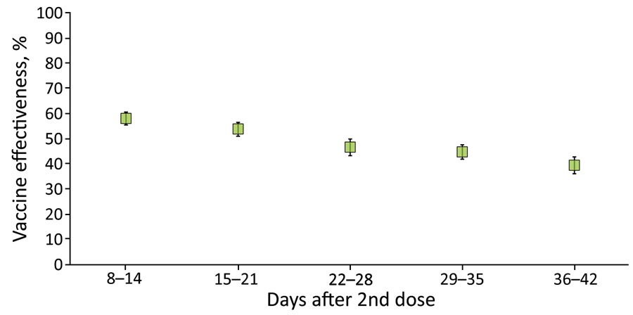 Vaccine effectiveness after second dose of BNT162b2 (Pfizer-BioNTech, https://www.pfizer.com) among children 5–11 years of age, Israel, January 20–February 15, 2022. The center of each symbol is the point estimate; error bars indicate 95% CIs.