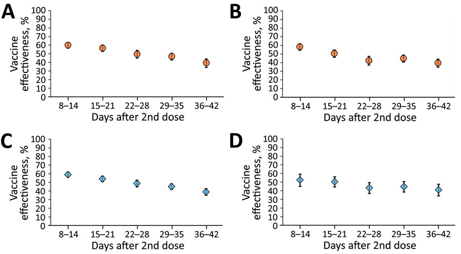 Sensitivity analyses for BNT162b2 (Pfizer BioNTech, https://www.biontech.com) vaccine effectiveness among children, Israel. A) Children 5–8 years of age, January 20–February 15, 2022; B) children 9–11 years of age, January 20–February 15, 2022; C) children 5–11 years of age, period 1 (January 20–February 2, 2022); D) children 5–11 years of age, period 2 (February 3–15, 2022). The center of each symbol is the point estimate; error bars indicate 95% CIs.