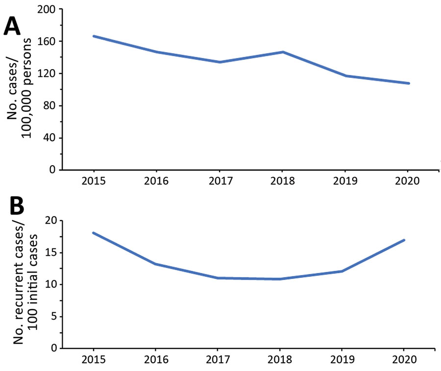 Annual incidence rates of Clostridioides difficile infection (CDI) (A) and recurrent CDI (B), New Haven County, Connecticut, USA, 2015–2020. CDI cases were all reported CDI cases in New Haven County. Recurrent CDI cases were available only for cases with complete chart reviews. 