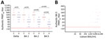 Neutralization of SARS-CoV-2 variants among vaccine-boosted persons with and without prior Omicron BA.1/BA.2 infections, Denmark. A) PRNT90 titers against SARS-CoV-2 Delta variant and Omicron variants BA.1, BA.2, and BA.5. B) Correlation between the levels of spike antibodies and PRNT90 titers. Participants received 3 doses of BNT162b2 (Pfizer-BioNTech, https://www.pfizer.com), 2 initial vaccines and a booster dose. We analyzed titers for 24 vaccinated participants (blue dots) who received 3 BNT162b2 doses only and 12 convalescent participants (red dots) who received 3 vaccine doses and had Omicron BA.1/BA.2 infection. For statistical analysis, a Kruskal-Wallis test was applied initially to account for the multiple comparisons problem. Subsequently, unpaired PRNT90 titers were compared with the Wilcoxon rank-sum test, whereas paired PRNT90 titers were compared with the Wilcoxon sign rank test. Red horizontal lines indicate neutralization threshold; horizontal bars indicate median neutralization titer for each SARS-CoV-2 strain. BAU, binding antibody units; C, convalescent participant; PRNT90, plaque reduction neutralization tests with plaque reduction >90%; V, vaccinated participant.
