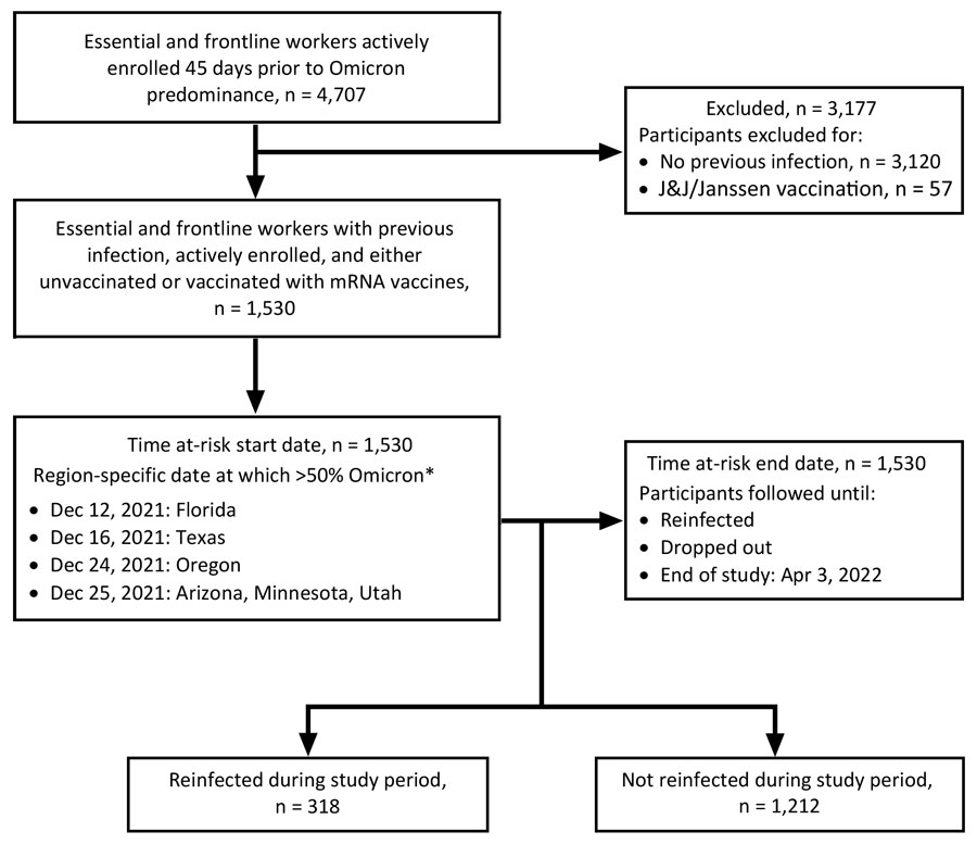 Sample inclusion criteria and site-specific study timeline for risk factor analyses for reinfection with SARS-CoV-2 Omicron variant among previously infected frontline workers, United States.