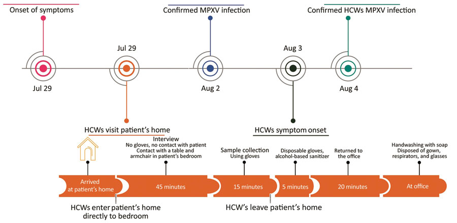 Timeline of monkeypox patient illness, HCW visit to the patient’s home, and subsequent HCW illness, Brazil, 2022. HCW, healthcare worker; MPXV, monkeypox virus.