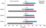 Distribution of COVID-19 deaths across age groups among persons with intellectual disabilities and the general population during 3 pandemic waves, the Netherlands. Wave I was March–June 2020; wave II, July 2020–January 2021; and wave III, February–May 2021. Information on 2,586 persons with intellectual disabilities was collected from long-term care organizations that care for this population.