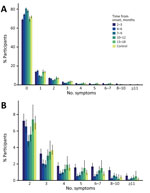 Percentage of symptoms reported among participants in a case–control study of long COVID, Sapporo, Japan. A) Number of symptoms at designated timepoints from onset among case-patients and among controls at the time of answering the questionnaire. B) Detail of percentage of participants with >2 symptom types. Error bars represent 95% CIs.