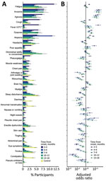 Prevalences of each symptom of cases at designated elapsed timepoints from onset including those of each symptom at the time of answering for controls (A), and adjusted odds ratios (B) in a case–control study of long COVID, Sapporo, Japan. Reference for the regression is based on controls. The order of symptoms described is listed in descending order in terms of the prevalence of symptoms of cases at 2–3 months after onset. Age and sex are adjusted. Some odds ratios for night sweats, pleuritic chest pain, and tingling are not displayed because of nonapplicability of the regression. The definition of symptoms, which developed and persisted after onset of COVID-19 and cannot be explained by an alternative diagnosis, is only applicable to cases.