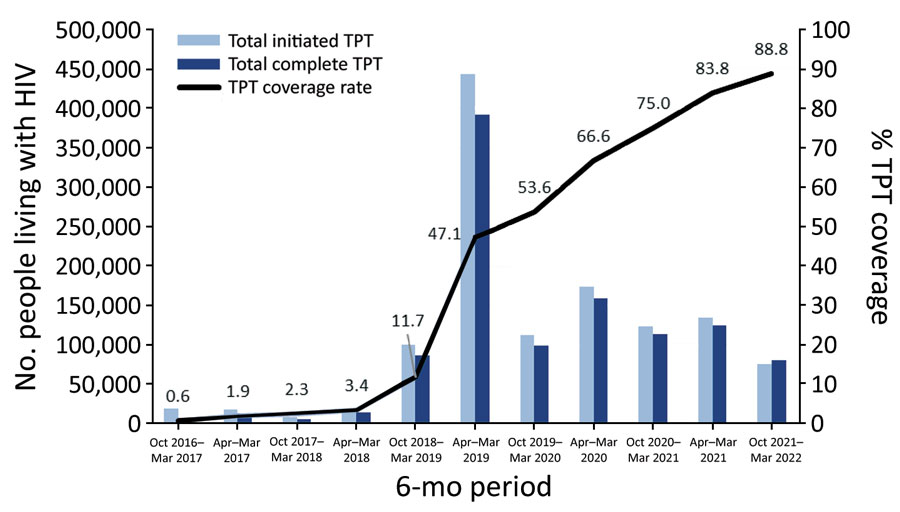 Number of persons initiating and completing tuberculosis preventive therapy among persons living with HIV and overall percentage coverage rate in Uganda, 2016–2022. Numbers are given for 11 semiannual periods; values along line indicate percentage coverage for that period. TPT, tuberculosis preventive therapy 