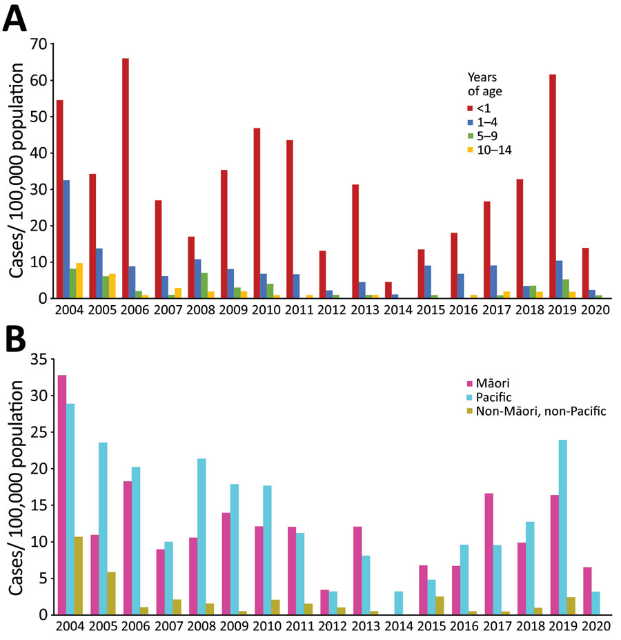 Timeline of 319 cases of confirmed invasive meningococcal disease in children <15 years of age by age group (A) and prioritized ethnicity (B), reported by year, Auckland, New Zealand, 2004–2020.