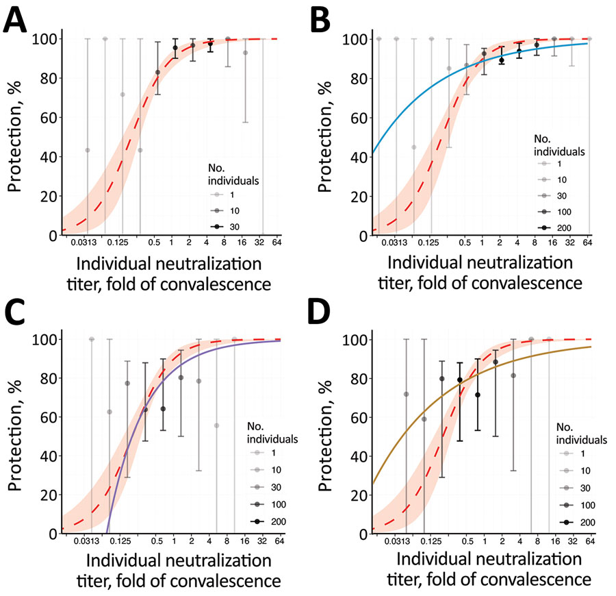 Breakthrough-infection data and protection from SARS-CoV-2 infection showing the association between neutralizing antibody titer and protection from symptomatic SARS-CoV-2 infection for an individual person. A) BNT162b2 (Pfizer-BioNTech, https://www.pfizer.com) (5); B) mRNA-1273 (Moderna, https://www.modernatx.com), pseudovirus ID50 (4); C) ChAdOx1 (AstraZeneca, https://www.astrazeneca.com), live virus (3); D) ChAdOx 1, pseudovirus ID50 (3). The protection curve derived from the vaccine-comparison model (red dashed line and shading 95% CIs) is compared with the observed normalized frequencies of neutralization level (calculations in Appendix) of breakthrough infections reported in 3 studies (gray/black dots). Data from 2 mRNA vaccine studies of mRNA-1273 (A) and BNT162b2 (B), and the adenoviral vector vaccine ChAdOx1 nCoV19 (C, D) are shown. Lower opacity dots indicate fewer persons with neutralization titers in that range. Also shown in each panel are modelled protection curves showing the relationship between individual neutralizing antibodies and protection estimated in each breakthrough-infection study. Note: Breakthrough-infection data of BNT162b2 vaccinees were generously supplied by the authors of reference (5). The data were unavailable for the other 2 studies and were extracted from the original manuscripts; extraction of data from Gilbert et al. (4) was conducted manually and may be less reliable than that of the other studies (Appendix). ID50, 50% infectious dose; ID80, 80% infectious dose.