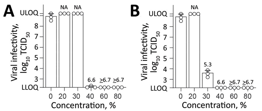 Effect of commercially available alcohols in inactivating monkeypox virus. A) Results for ethanol. B) Results for 2-propanol. Means of 3 independent experiments with SDs (error bars) are shown. Reduction factors are included above the bars. Biocide concentrations ranged from 0% to 80% with an exposure time of 30 s. Viral titers are displayed as TCID50/mL values. LLOQ, lower limit of quantification (1.58 × 102 TCID50/mL); NA, not applicable; TCID50, 50% tissue culture infectious dose; ULOQ, upper limit of quantification (1.58 × 109 TCID50/mL).