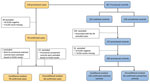 Selection process for provisional cases and controls for conditional and unconditional analyses based on confirmatory ELISA results, Bhutan, 2015.