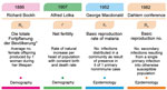 History and concept of basic reproduction number (R0). *The total reproduction of the population. 