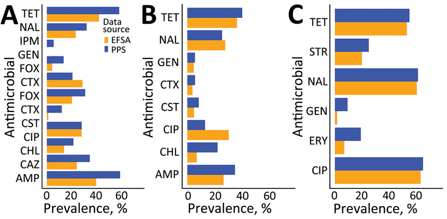 Mean prevalence for antimicrobial class and bacteria combinations, split by data source, Europe, 2009–2020. A) Escherichia coli; B) Salmonella; C) Campylobacter. AMP, ampicillin; CAZ, ceftazidime; CHL, chloramphenicol; CIP, ciprofloxacin; CST, colistin; CTX, clavulanic acid; EFAS, European Food Safety Authority; FOX, cefoxitin; GEN, gentamicin; IPM, imipenem; NAL, nalidixic acid; PPS, point prevalence survey; STR, streptomycin; TET, tetracycline.