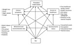 Conceptual framework of the structural equation model to describe pathways between tuberculosis prevalence, sex, and the associated domains for case–control analysis of tuberculosis prevalence, Vietnam, 2017–2018.