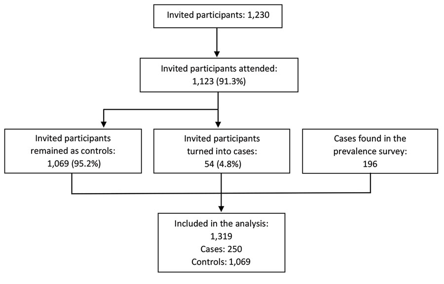 Summary of the data flow for case–control analysis of tuberculosis prevalence, Vietnam, 2017–2018.